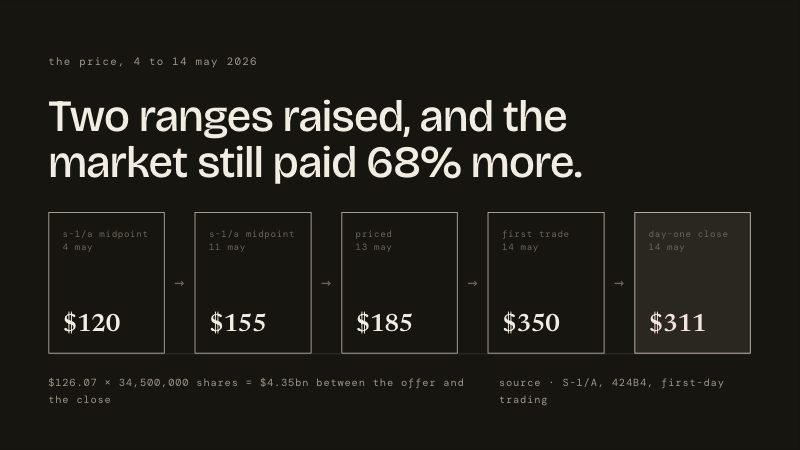 A slide rebuilt from the Cerebras filing: 368 days in public, then 26