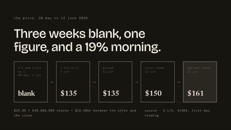 A slide rebuilt from the SpaceX 2026 prospectus: three weeks blank, one figure, and a 19% morning