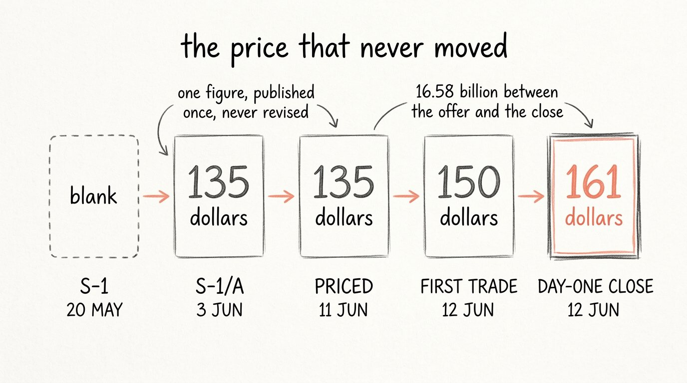 A hand-drawn chain of five boxes: blank, 135 dollars, 135 dollars, 150 dollars, and 161 dollars picked out in coral, with the note sixteen point five eight billion between the offer and the close.