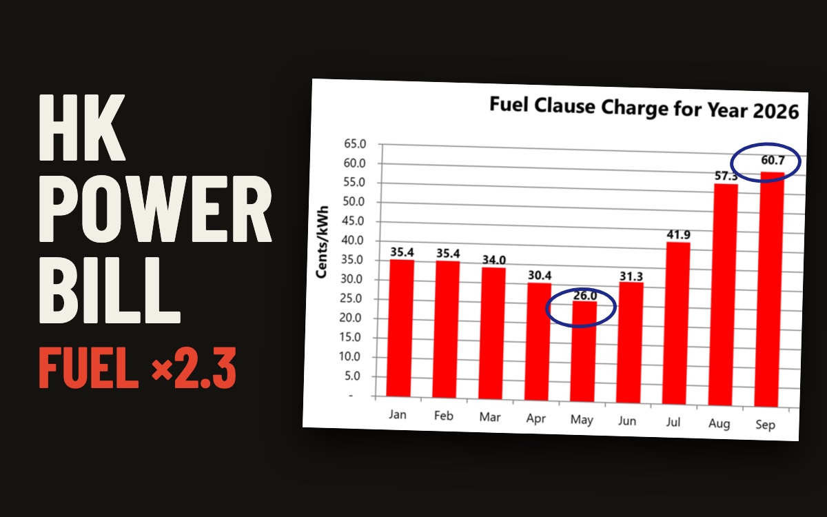 HK Electric’s 2026 monthly fuel-charge bar chart with May’s 26.0 and September’s 60.7 circled, beside the words HK power bill, fuel ×2.3