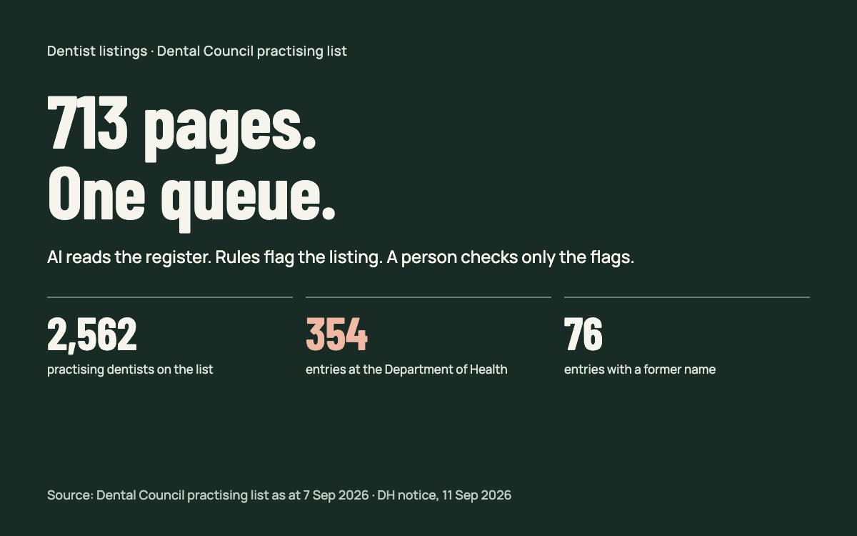 The Dental Council practising list: 713 pages, 2,562 dentists, 354 Department of Health entries