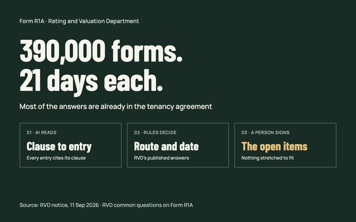 A three-part workflow from tenancy clause to form entry to a person signing