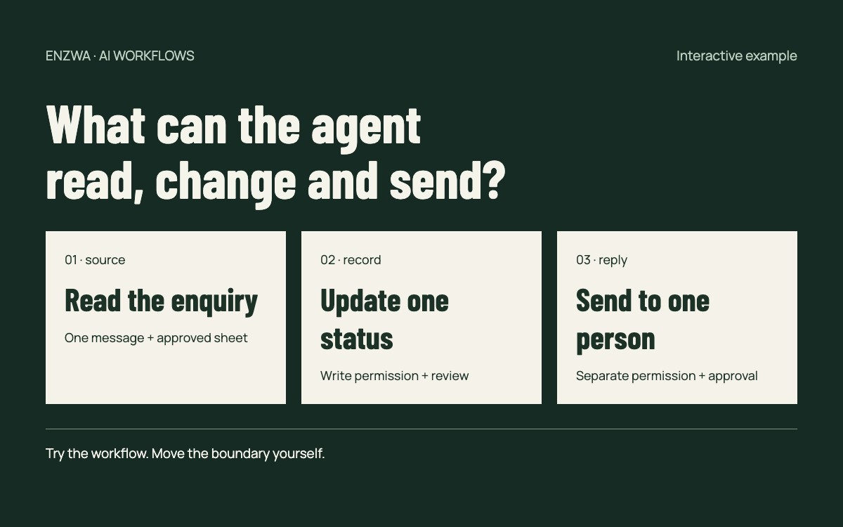 The read, record and send boundaries in a fictional enquiry workflow