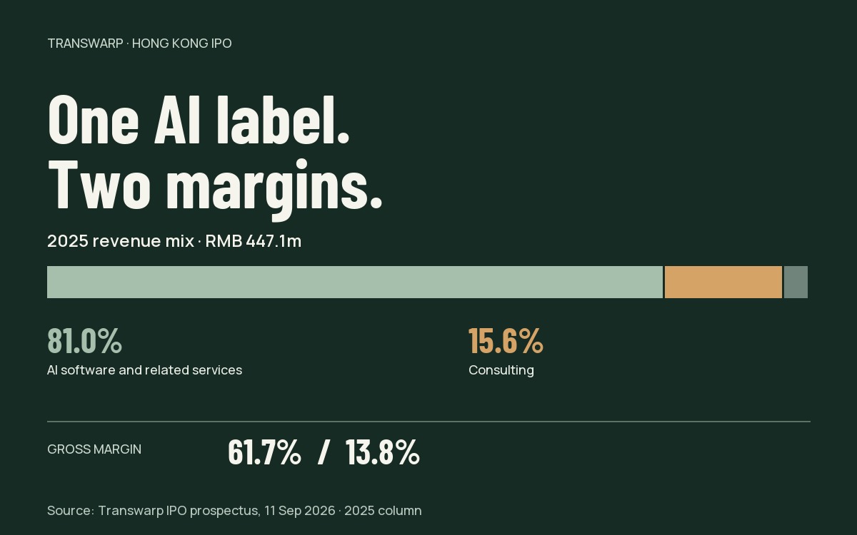 Transwarp 2025 revenue mix and two gross margins drawn from its IPO prospectus